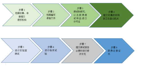 歐亞聯(lián)盟（EAEU）醫(yī)療器械注冊法律制度解析